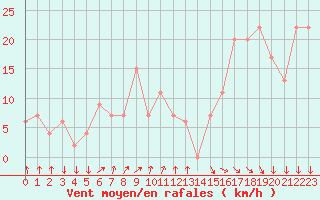 Courbe de la force du vent pour Paganella