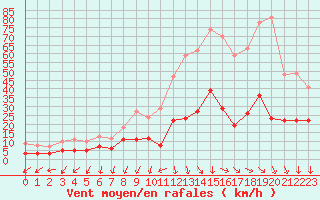 Courbe de la force du vent pour Saint-Auban (04)