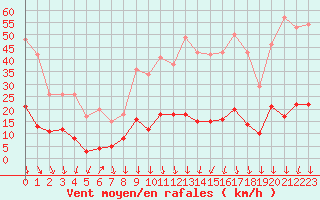 Courbe de la force du vent pour Nmes - Courbessac (30)