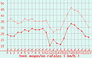 Courbe de la force du vent pour Saint-Cast-le-Guildo (22)