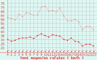 Courbe de la force du vent pour Ile d