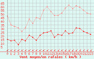 Courbe de la force du vent pour Cap de la Hve (76)