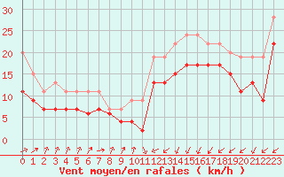 Courbe de la force du vent pour Ile de Batz (29)