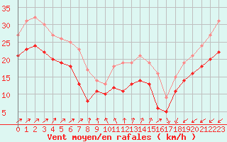Courbe de la force du vent pour Cap de la Hague (50)