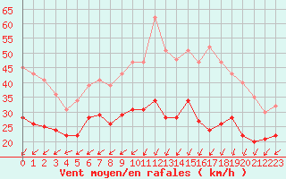 Courbe de la force du vent pour Alpuech (12)