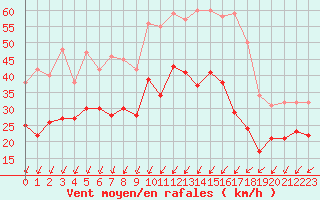 Courbe de la force du vent pour Dole-Tavaux (39)