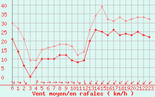 Courbe de la force du vent pour Dunkerque (59)