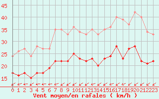 Courbe de la force du vent pour Albert-Bray (80)