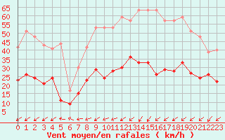 Courbe de la force du vent pour Belfort-Dorans (90)