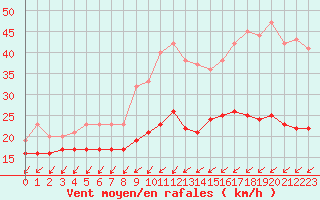 Courbe de la force du vent pour Cap Pertusato (2A)