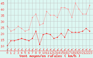 Courbe de la force du vent pour Beauvais (60)