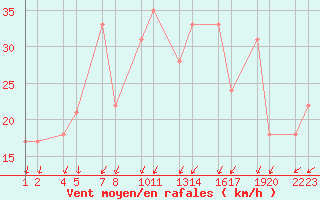 Courbe de la force du vent pour lkelduhls