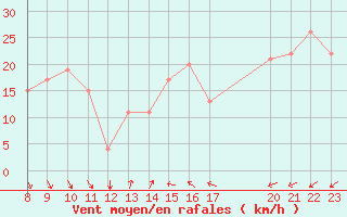 Courbe de la force du vent pour Akurnes