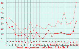 Courbe de la force du vent pour Cap Ferret (33)