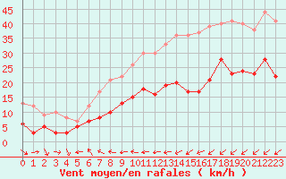 Courbe de la force du vent pour Ploumanac