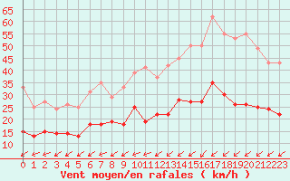 Courbe de la force du vent pour Dinard (35)