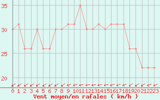 Courbe de la force du vent pour Lorient (56)