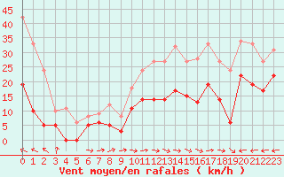 Courbe de la force du vent pour Carcassonne (11)