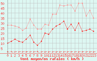 Courbe de la force du vent pour Carcassonne (11)
