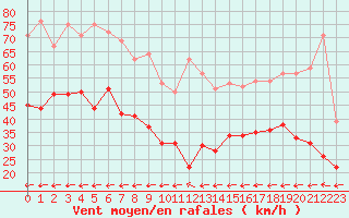 Courbe de la force du vent pour Cap Corse (2B)