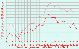 Courbe de la force du vent pour Istres (13)