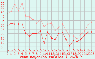 Courbe de la force du vent pour Marignane (13)