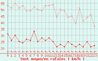 Courbe de la force du vent pour Arquettes-en-Val (11)