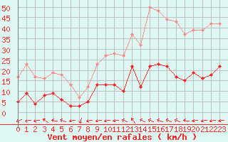 Courbe de la force du vent pour Toulon (83)