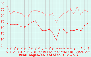 Courbe de la force du vent pour Le Talut - Belle-Ile (56)