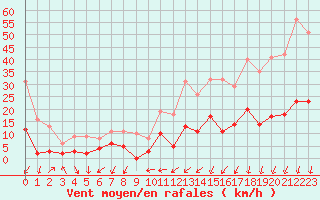 Courbe de la force du vent pour Aubenas - Lanas (07)