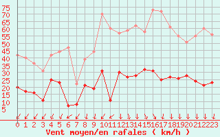 Courbe de la force du vent pour Boulogne (62)