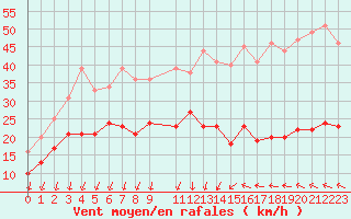 Courbe de la force du vent pour Ste (34)