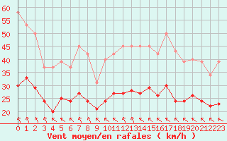Courbe de la force du vent pour Aytr-Plage (17)