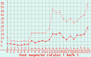 Courbe de la force du vent pour Douzens (11)