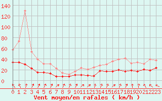 Courbe de la force du vent pour Cholet (49)