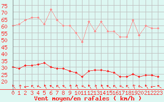 Courbe de la force du vent pour Lagarrigue (81)