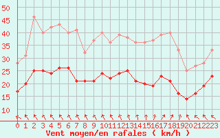 Courbe de la force du vent pour La Rochelle - Aerodrome (17)