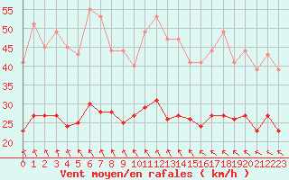 Courbe de la force du vent pour Brest (29)