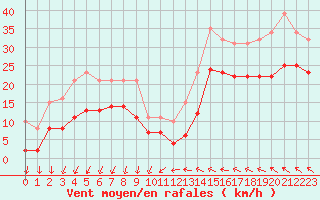 Courbe de la force du vent pour Gruissan (11)