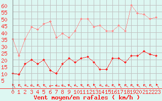Courbe de la force du vent pour Mende - Chabrits (48)