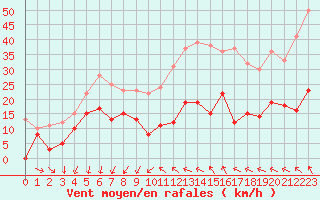Courbe de la force du vent pour Ste (34)