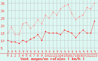 Courbe de la force du vent pour Angoulme - Brie Champniers (16)