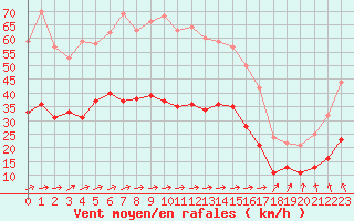 Courbe de la force du vent pour Lannion (22)
