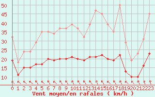 Courbe de la force du vent pour Saint-Bonnet-de-Four (03)