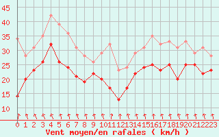 Courbe de la force du vent pour Chlons-en-Champagne (51)