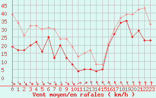 Courbe de la force du vent pour Cap Bar (66)