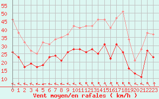 Courbe de la force du vent pour Saint-Quentin (02)