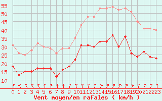 Courbe de la force du vent pour Valence (26)