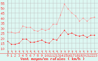 Courbe de la force du vent pour Deauville (14)