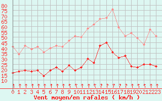 Courbe de la force du vent pour Ambrieu (01)